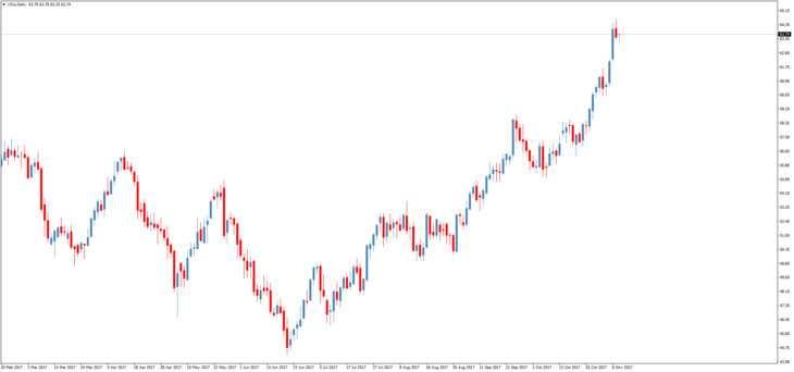 Смотреть котировки нефти Brent онлайн