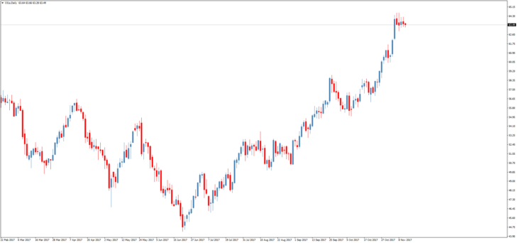 Смотреть котировки нефти Brent онлайн