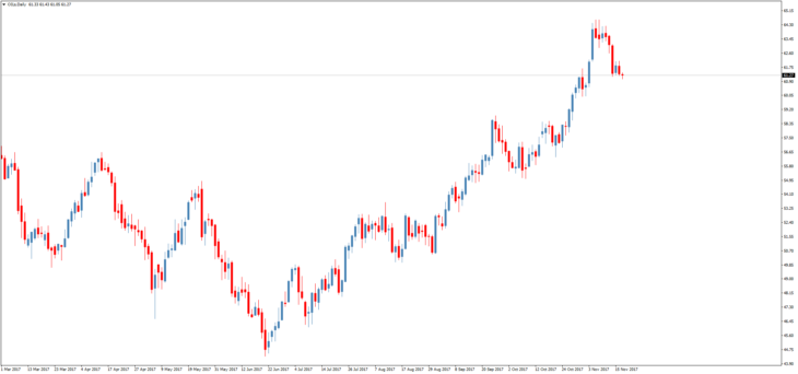 Смотреть котировки нефти Brent онлайн
