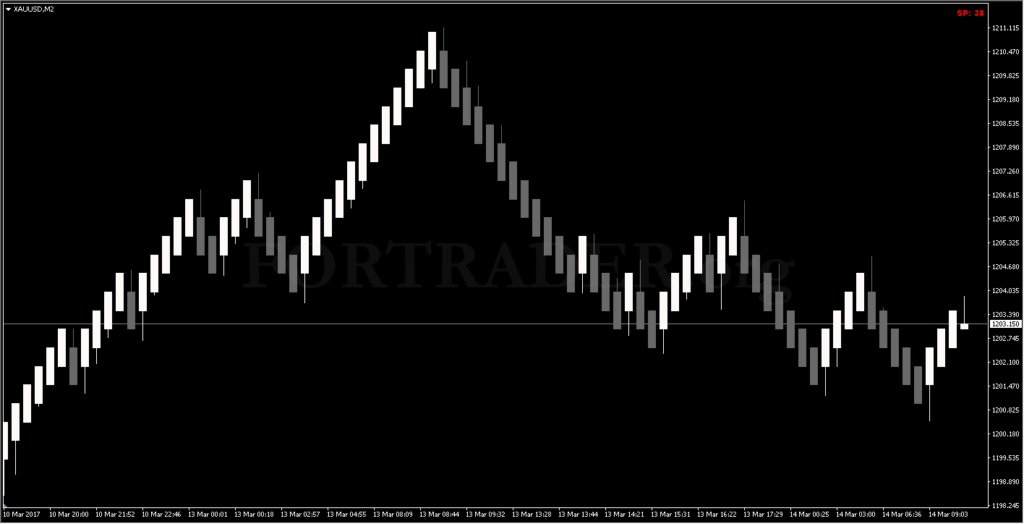 Безиндикаторная торговая стратегия «50-процентный откат»