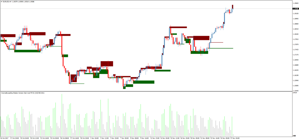Форекс индикатор объемов Volume By Last Day Median Correct Alert