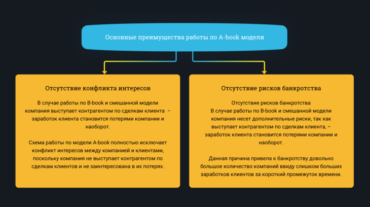 Преимущества A-book системы