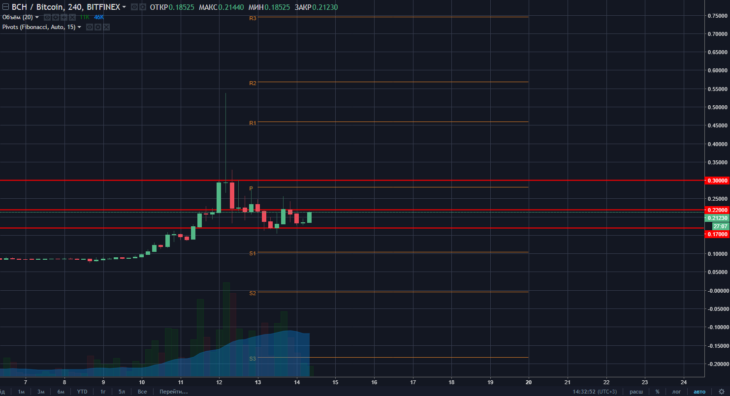 سعر Bitcoin Cash.