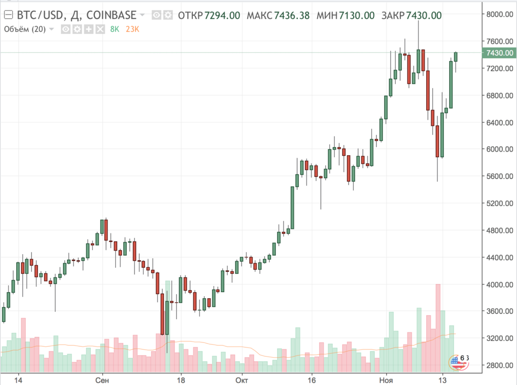 График биткоина сегодня