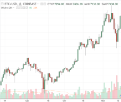 График биткоина сегодня