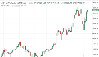سعر البيتكوين: 7550 دولار – 4150 دولار – 8100 دولار