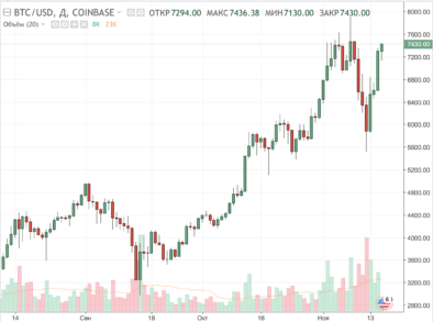Цена на биткоин: 7 550$ — 4 150$ — 8 100$