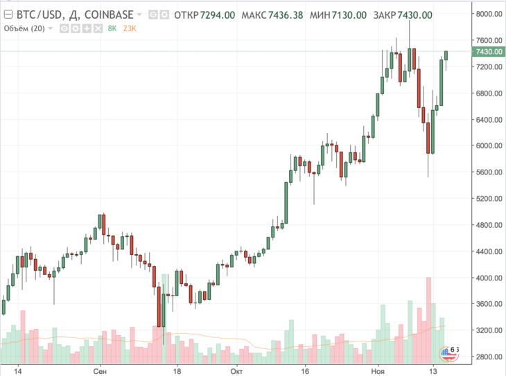 График биткоина сегодня