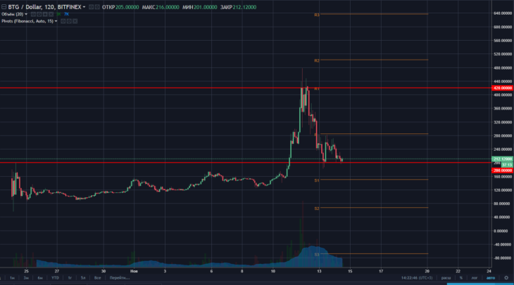 سعر Bitcoin Gold.