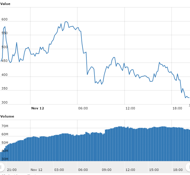 رسم بياني لأسعار Bitcoin Gold