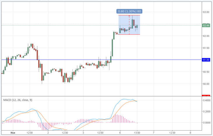Курс цены нефти Brent онлайн