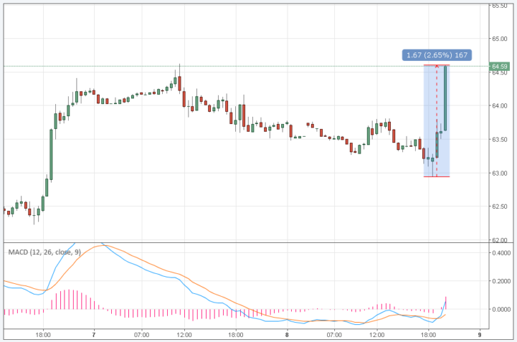 Курс цены нефти Brent онлайн