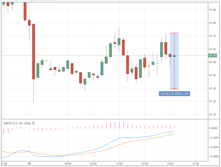 Курс цены нефти Brent онлайн