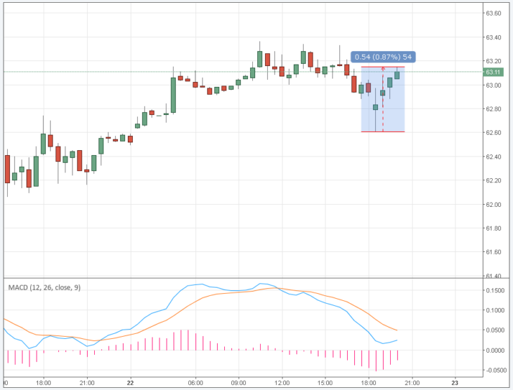 Курс цены нефти Brent онлайн