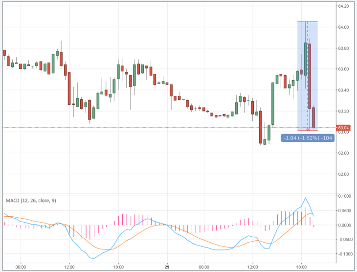 Курс цены нефти Brent онлайн