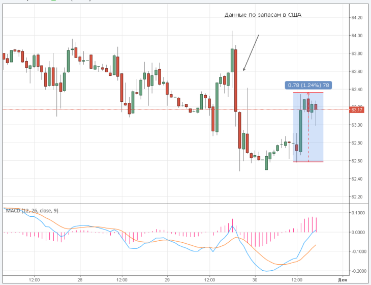 Курс цены нефти Brent онлайн