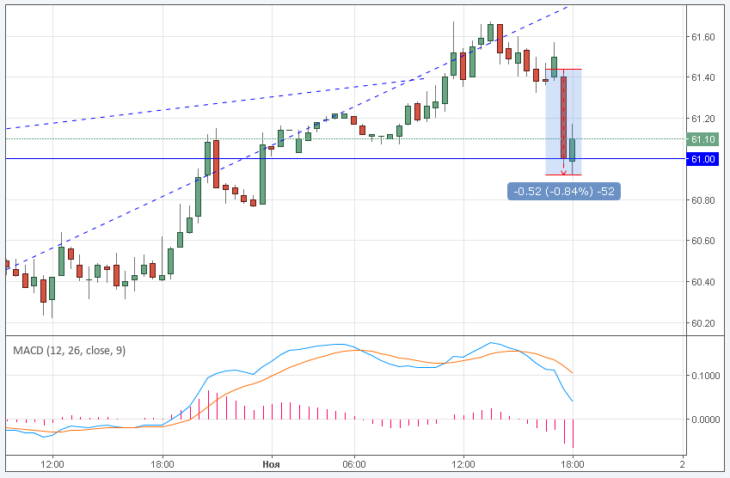 Курс цены нефти Brent онлайн