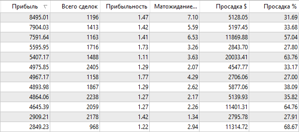 Результаты оптимизации советника Vili по EURUSD