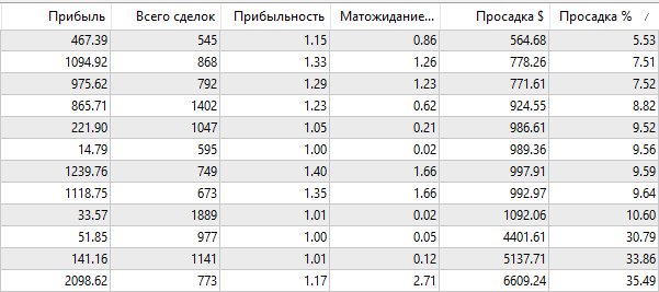 Результаты оптимизации советника Vili по USDJPY