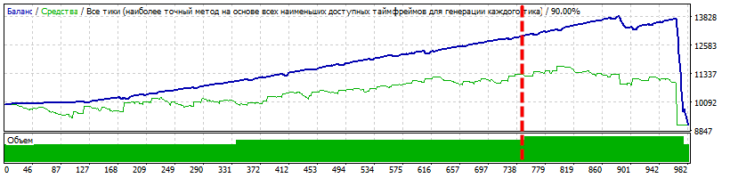 Тест советника с выбранными настройками с форвард-тестом для USDJPY