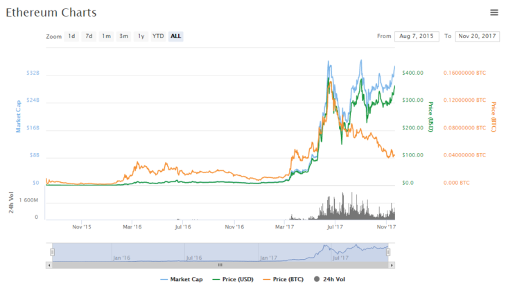 مخطط رأس المال والتكلفة لـ ETH (المصدر: coinmarketcap.com)