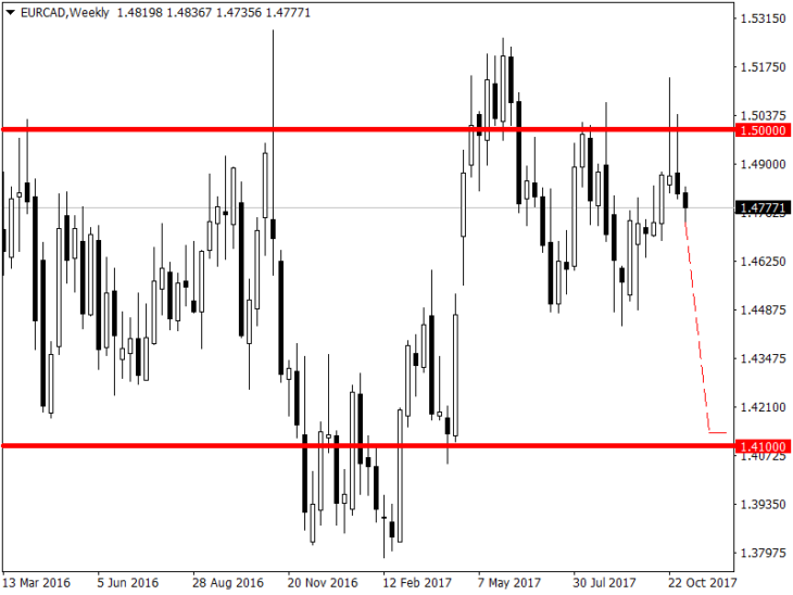 EURCAD، الرسم البياني الأسبوعي