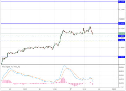 Commerzbank расставил технические уровни по курсу EUR/USD