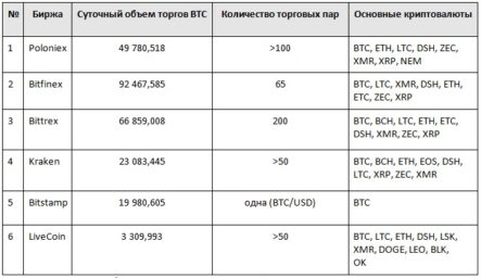 Рейтинг бирж криптовалют