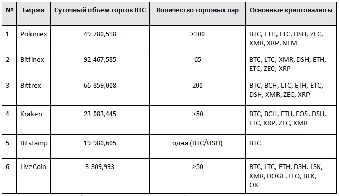 Рейтинг бирж криптовалют