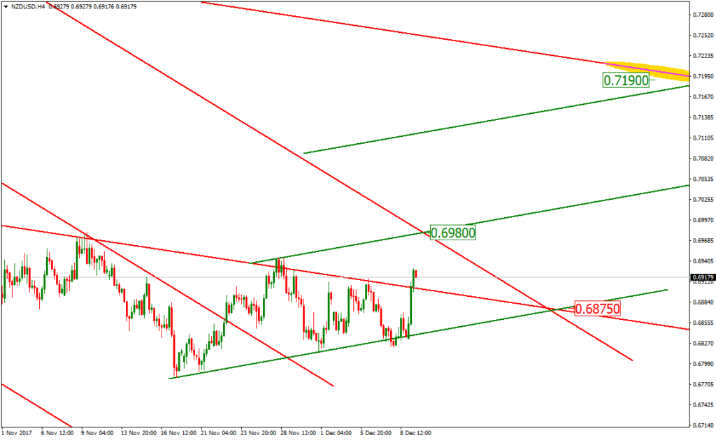 4-[хчасовой график валютной пары NZDUSD