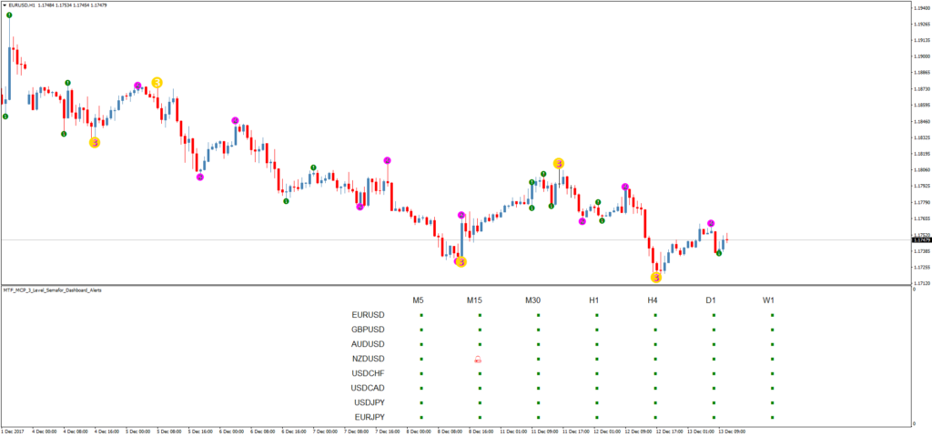 Сигнальный форекс индикатор MTF MCP 3 Level Semafor Dashboard Alerts