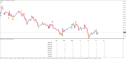 Сигнальный форекс индикатор MTF MCP 3 Level Semafor Dashboard Alerts