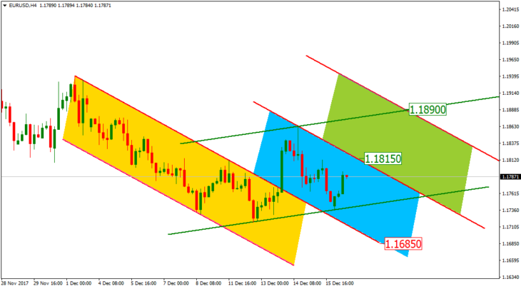 نظرة فنية على EURUSD