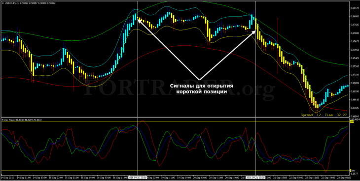 Трендовая торговая форекс стратегия Forex Distance