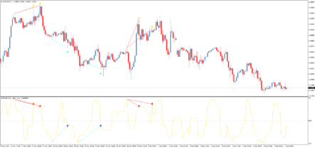 Стрелочный форекс индикатор дивергенций Slide divergence