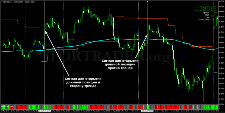 Трендовая торговая форекс стратегия Weekly Minimum 200
