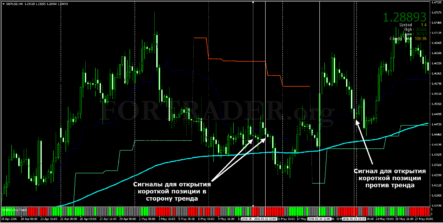 Трендовая торговая форекс стратегия Weekly Minimum 200 с прибылью 150-200 пунктов в неделю