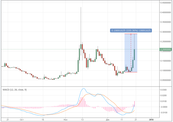 Курс биткоин кэш