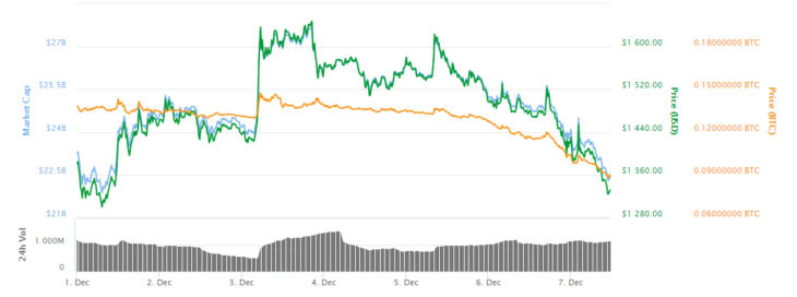 Bitcoin Cash курс