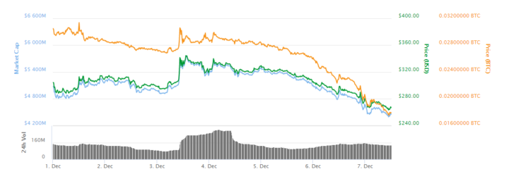 Bitcoin Gold курс