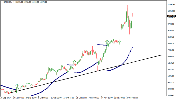 Торговля биткоином с Parabolic SAR