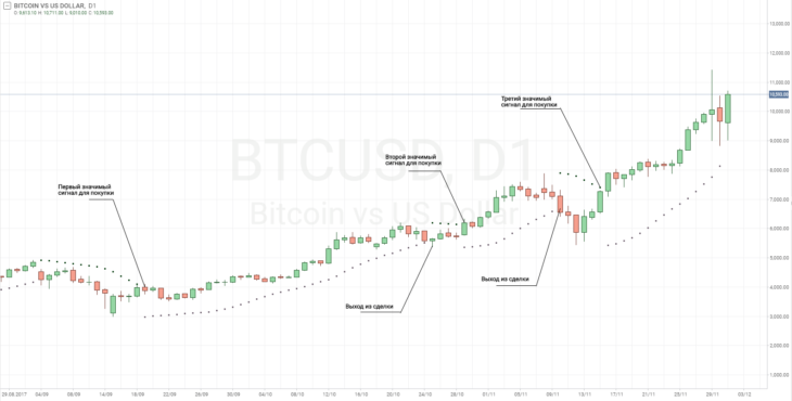 Пример торговой стратегии для биткоина