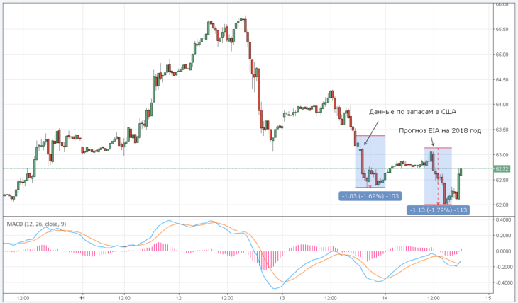 Курс цены нефти Brent онлайн