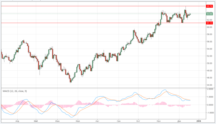 Курс цены нефти Brent онлайн