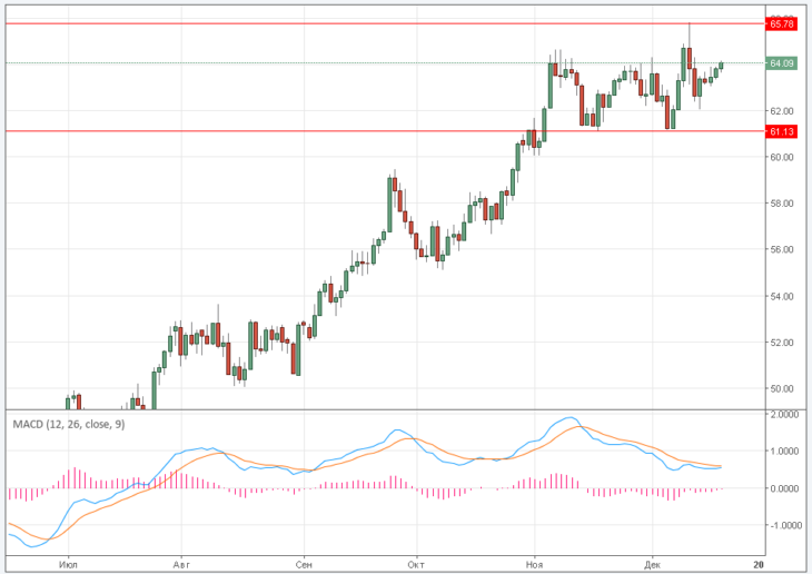 Курс цены нефти Brent онлайн