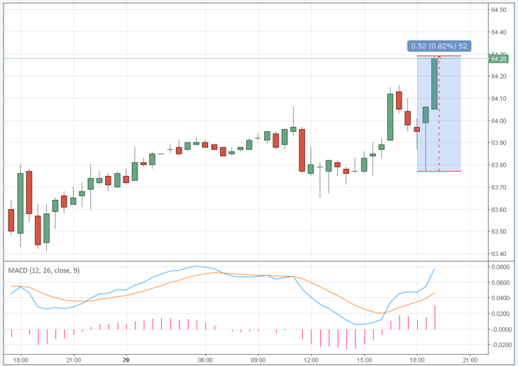 سعر النفط Brent عبر الإنترنت