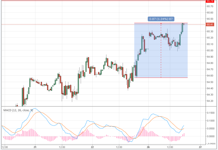 Курс цены нефти Brent онлайн