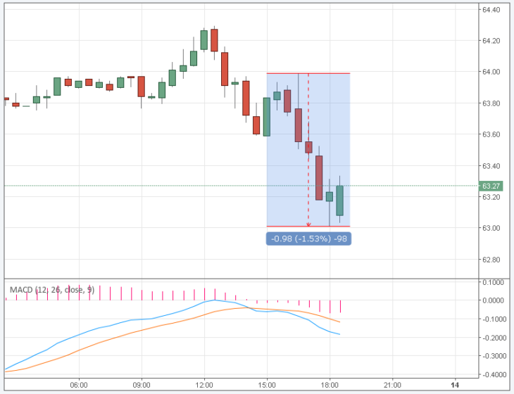 Курс цены нефти Brent онлайн