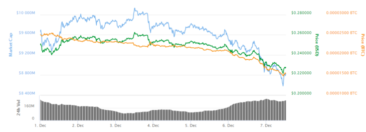 Ripple курс
