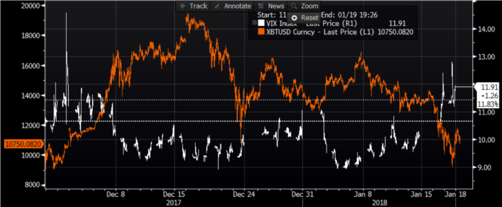 Корреляция между курсом биткоина и «индексом страха» VIX. Источник: Deutsche Bank